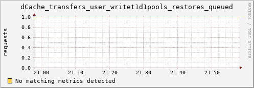 lobster14.mgmt.grid.surfsara.nl dCache_transfers_user_writet1d1pools_restores_queued