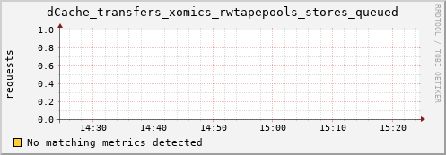 lobster14.mgmt.grid.surfsara.nl dCache_transfers_xomics_rwtapepools_stores_queued