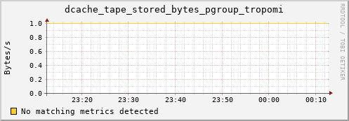 lobster14.mgmt.grid.surfsara.nl dcache_tape_stored_bytes_pgroup_tropomi