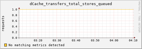 lobster14.mgmt.grid.surfsara.nl dCache_transfers_total_stores_queued