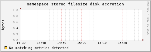 lobster14.mgmt.grid.surfsara.nl namespace_stored_filesize_disk_accretion