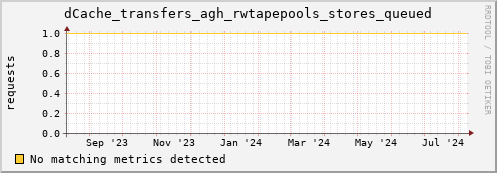 lobster14.mgmt.grid.surfsara.nl dCache_transfers_agh_rwtapepools_stores_queued