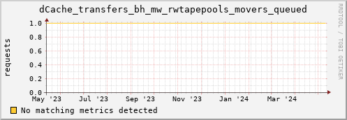 lobster14.mgmt.grid.surfsara.nl dCache_transfers_bh_mw_rwtapepools_movers_queued