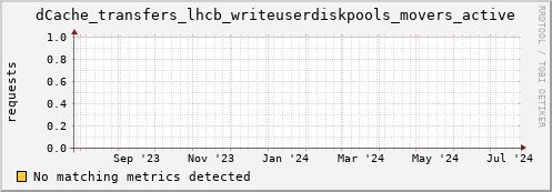 lobster14.mgmt.grid.surfsara.nl dCache_transfers_lhcb_writeuserdiskpools_movers_active