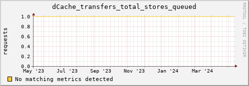 lobster14.mgmt.grid.surfsara.nl dCache_transfers_total_stores_queued
