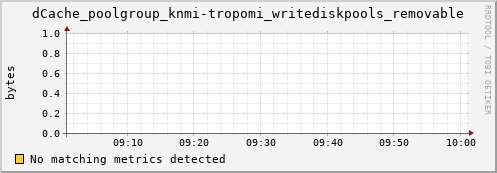 lobster15.mgmt.grid.surfsara.nl dCache_poolgroup_knmi-tropomi_writediskpools_removable