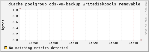 lobster15.mgmt.grid.surfsara.nl dCache_poolgroup_ods-vm-backup_writediskpools_removable