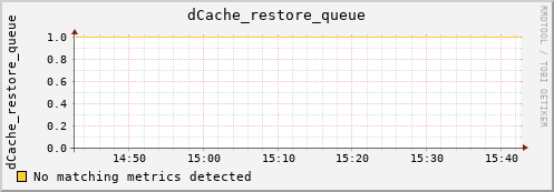 lobster15.mgmt.grid.surfsara.nl dCache_restore_queue