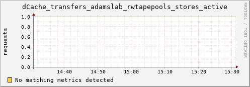 lobster15.mgmt.grid.surfsara.nl dCache_transfers_adamslab_rwtapepools_stores_active