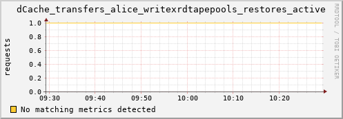 lobster15.mgmt.grid.surfsara.nl dCache_transfers_alice_writexrdtapepools_restores_active