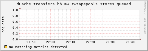 lobster15.mgmt.grid.surfsara.nl dCache_transfers_bh_mw_rwtapepools_stores_queued