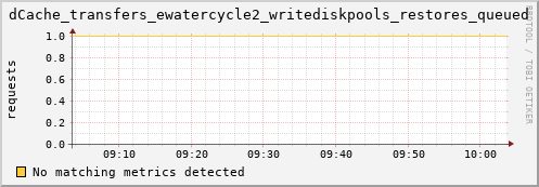 lobster15.mgmt.grid.surfsara.nl dCache_transfers_ewatercycle2_writediskpools_restores_queued