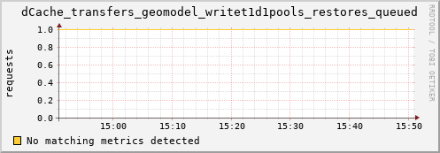 lobster15.mgmt.grid.surfsara.nl dCache_transfers_geomodel_writet1d1pools_restores_queued