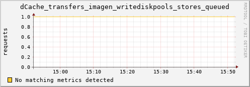 lobster15.mgmt.grid.surfsara.nl dCache_transfers_imagen_writediskpools_stores_queued