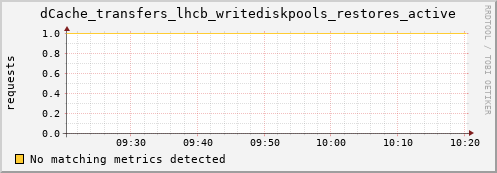 lobster15.mgmt.grid.surfsara.nl dCache_transfers_lhcb_writediskpools_restores_active