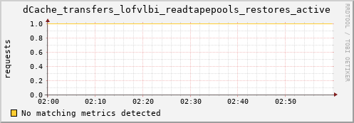 lobster15.mgmt.grid.surfsara.nl dCache_transfers_lofvlbi_readtapepools_restores_active
