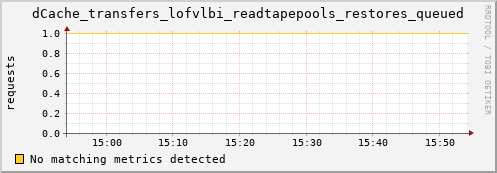 lobster15.mgmt.grid.surfsara.nl dCache_transfers_lofvlbi_readtapepools_restores_queued