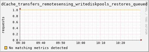 lobster15.mgmt.grid.surfsara.nl dCache_transfers_remotesensing_writediskpools_restores_queued