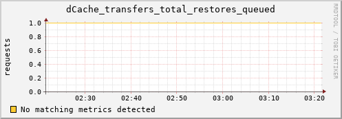 lobster15.mgmt.grid.surfsara.nl dCache_transfers_total_restores_queued