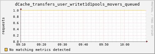 lobster15.mgmt.grid.surfsara.nl dCache_transfers_user_writet1d1pools_movers_queued