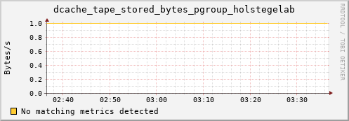 lobster15.mgmt.grid.surfsara.nl dcache_tape_stored_bytes_pgroup_holstegelab