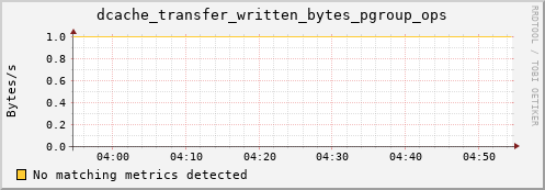 lobster15.mgmt.grid.surfsara.nl dcache_transfer_written_bytes_pgroup_ops