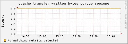 lobster15.mgmt.grid.surfsara.nl dcache_transfer_written_bytes_pgroup_spexone