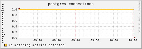 lobster15.mgmt.grid.surfsara.nl postgres%20connections