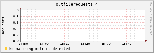 lobster15.mgmt.grid.surfsara.nl putfilerequests_4