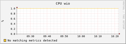 lobster15.mgmt.grid.surfsara.nl cpu_wio