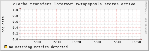 lobster15.mgmt.grid.surfsara.nl dCache_transfers_lofarvwf_rwtapepools_stores_active