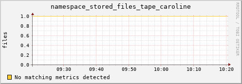 lobster15.mgmt.grid.surfsara.nl namespace_stored_files_tape_caroline