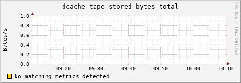 lobster15.mgmt.grid.surfsara.nl dcache_tape_stored_bytes_total