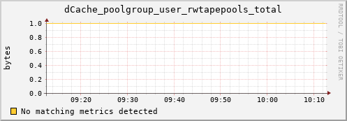 lobster15.mgmt.grid.surfsara.nl dCache_poolgroup_user_rwtapepools_total