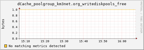 lobster15.mgmt.grid.surfsara.nl dCache_poolgroup_km3net.org_writediskpools_free