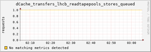 lobster15.mgmt.grid.surfsara.nl dCache_transfers_lhcb_readtapepools_stores_queued