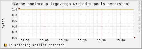 lobster15.mgmt.grid.surfsara.nl dCache_poolgroup_ligovirgo_writediskpools_persistent