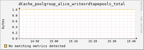 lobster15.mgmt.grid.surfsara.nl dCache_poolgroup_alice_writexrdtapepools_total