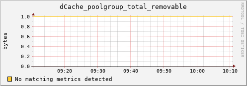 lobster15.mgmt.grid.surfsara.nl dCache_poolgroup_total_removable