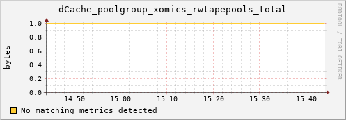 lobster15.mgmt.grid.surfsara.nl dCache_poolgroup_xomics_rwtapepools_total