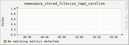 lobster15.mgmt.grid.surfsara.nl namespace_stored_filesize_tape_caroline