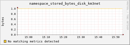 lobster15.mgmt.grid.surfsara.nl namespace_stored_bytes_disk_km3net