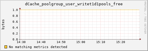 lobster15.mgmt.grid.surfsara.nl dCache_poolgroup_user_writet1d1pools_free