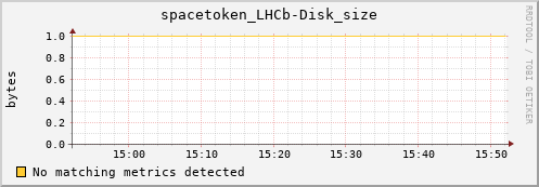 lobster15.mgmt.grid.surfsara.nl spacetoken_LHCb-Disk_size