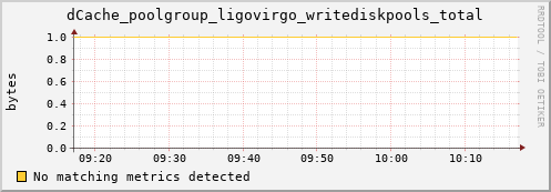 lobster15.mgmt.grid.surfsara.nl dCache_poolgroup_ligovirgo_writediskpools_total