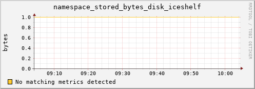 lobster15.mgmt.grid.surfsara.nl namespace_stored_bytes_disk_iceshelf