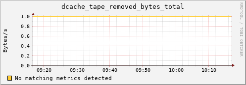 lobster15.mgmt.grid.surfsara.nl dcache_tape_removed_bytes_total