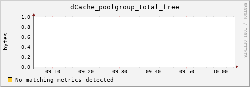 lobster15.mgmt.grid.surfsara.nl dCache_poolgroup_total_free