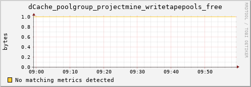 lobster15.mgmt.grid.surfsara.nl dCache_poolgroup_projectmine_writetapepools_free