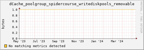 lobster15.mgmt.grid.surfsara.nl dCache_poolgroup_spidercourse_writediskpools_removable